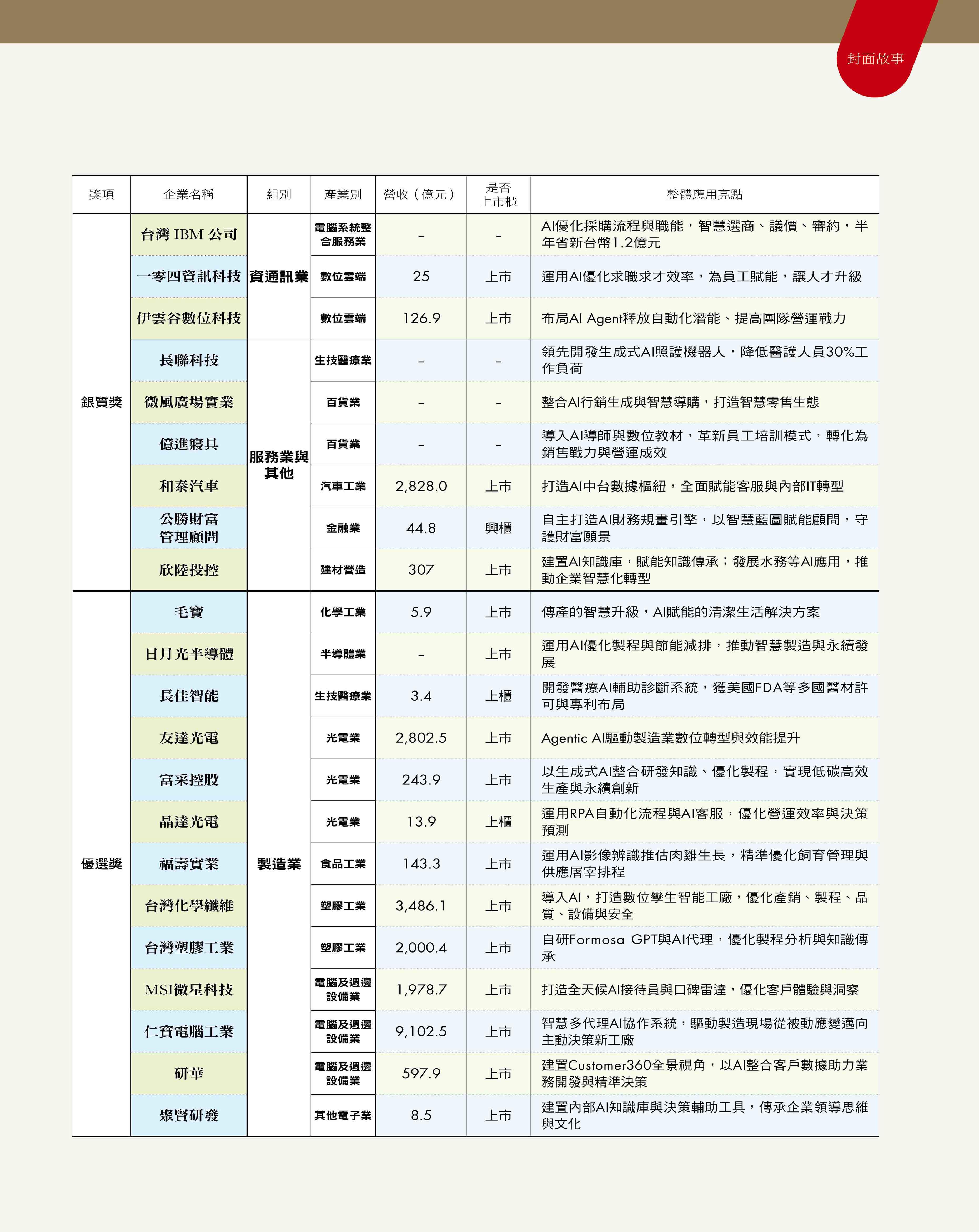全台第1份AI應用評選!鴻海、台灣大、國壽、中華電上榜(2) 全台第1份AI應用評選!鴻海、台灣大、國壽、中華電上榜(2)